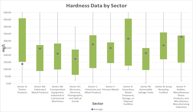 Storm Water Compliance Series: Hardness and Metals Data | Psara Psara